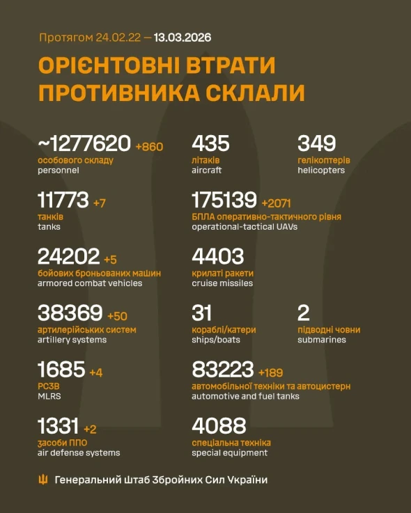 Сім танків і сотні окупантів за добу - оновили втрати РФ в Україні