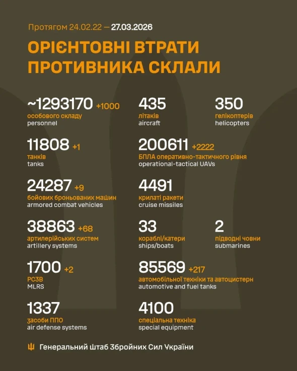 Тисяча окупантів і гори металобрухту - повідомили втрати РФ за добу