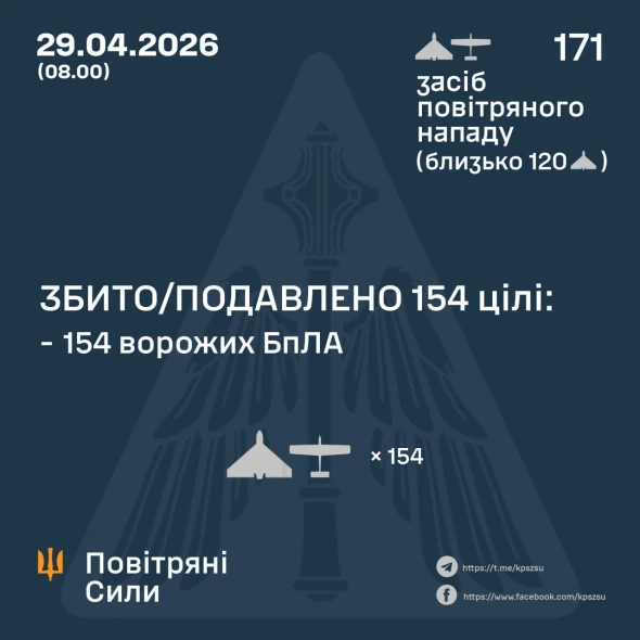 Сили оборони збили 154 зі 171 російських дронів