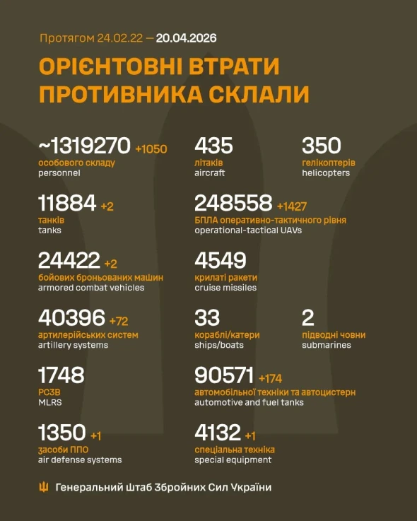 Росія за добу втратила два танки і понад тисячу солдатів