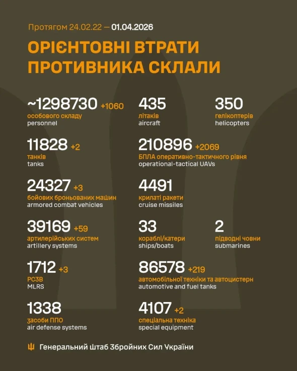 Росія за добу втратила понад тисячу солдатів і два танки