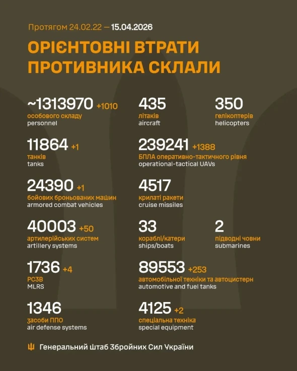 Понад тисячу окупантів і гори техніки: оновили втрати росіян в Україні