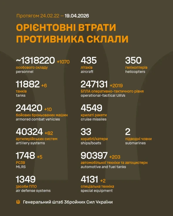 ЗСУ знешкодили понад 1 тис. загарбників за добу - Генштаб про втрати росіян у війні
